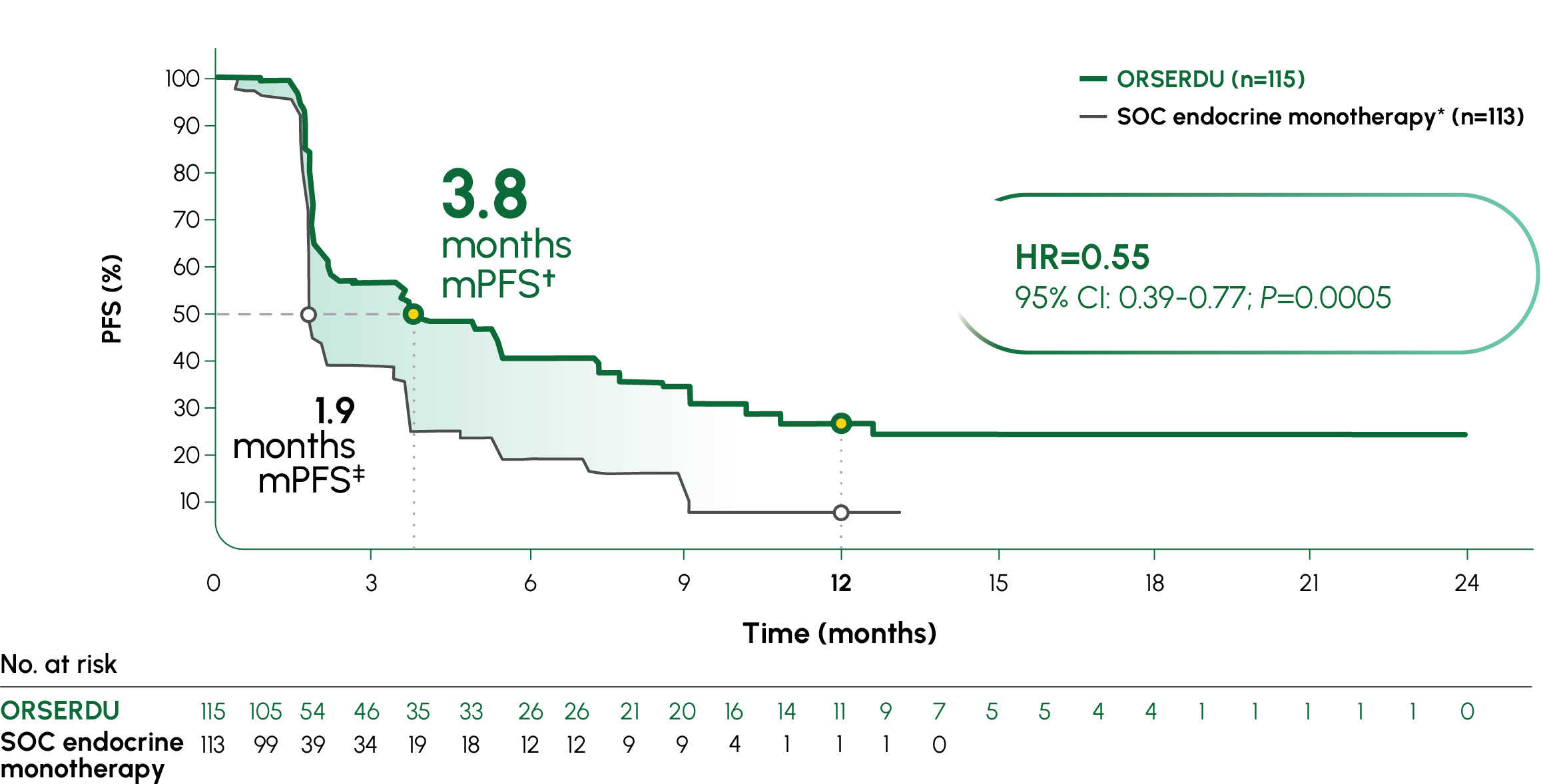 PFS in Patients Taking ORSERDU™ (elacestrant) vs SOC Endocrine Monotherapy