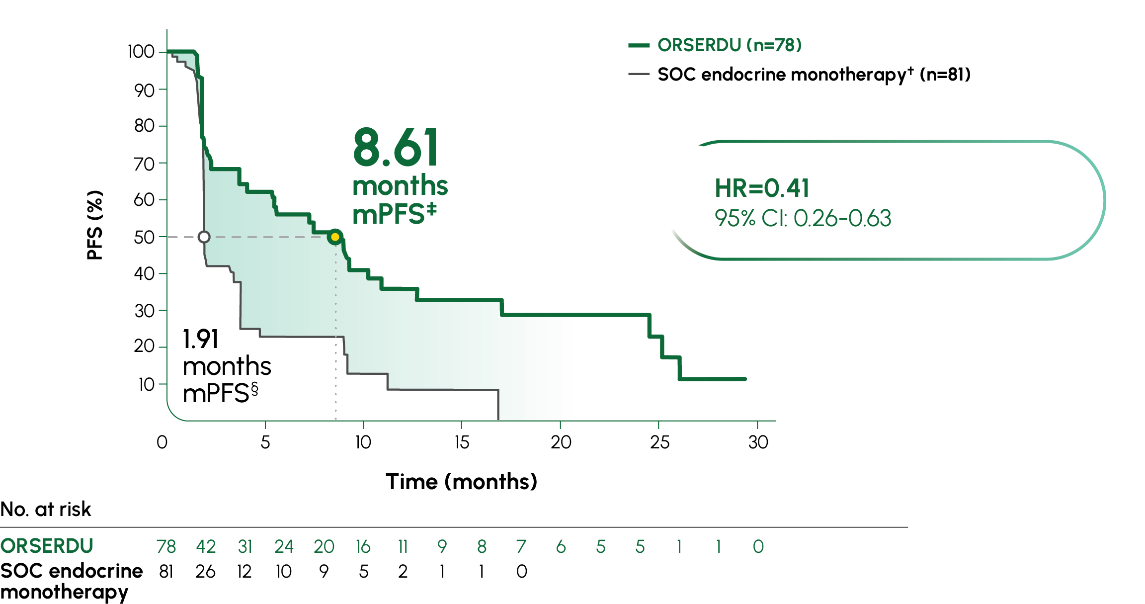 mPFS in Patients Taking ORSERDU™ (elacestrant) vs SOC Endocrine Monotherapy